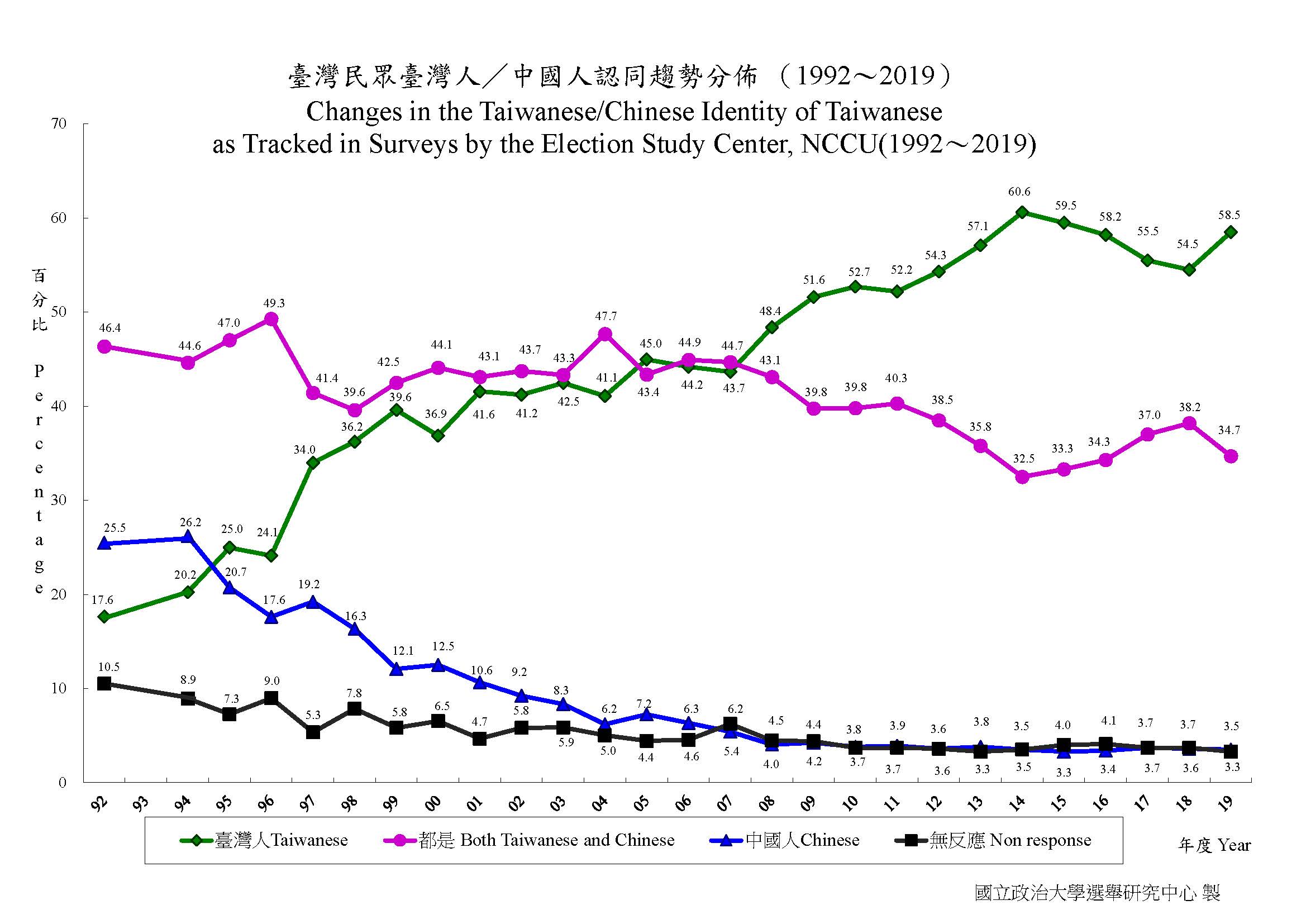 Graph showing changes in perceptions of Taiwanese identity from 1992 to 2019