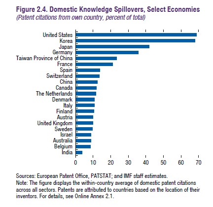 Chart from IMF Fiscal Monitor on knowledge spillovers 