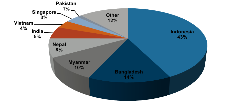 Figure 6: In-migration to Malaysia, 2015