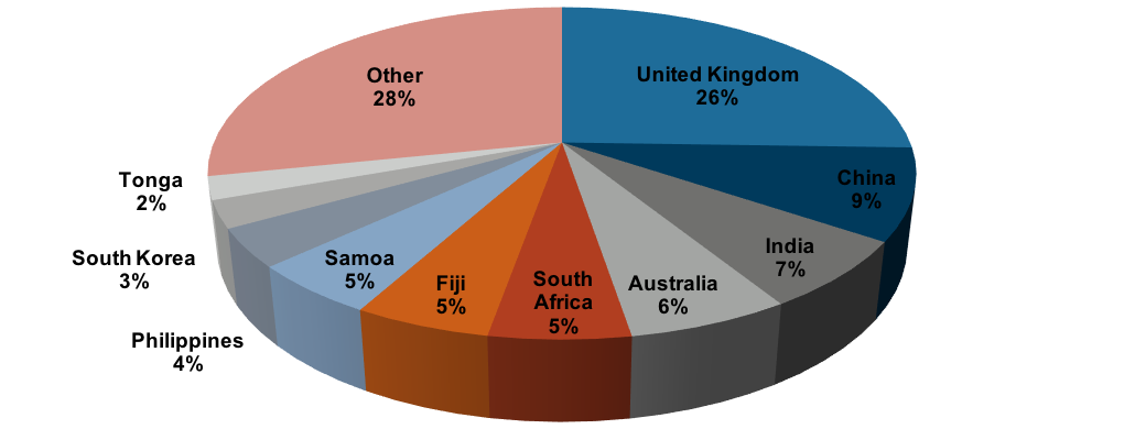 Figure 7: In-migration to New Zealand, 2015