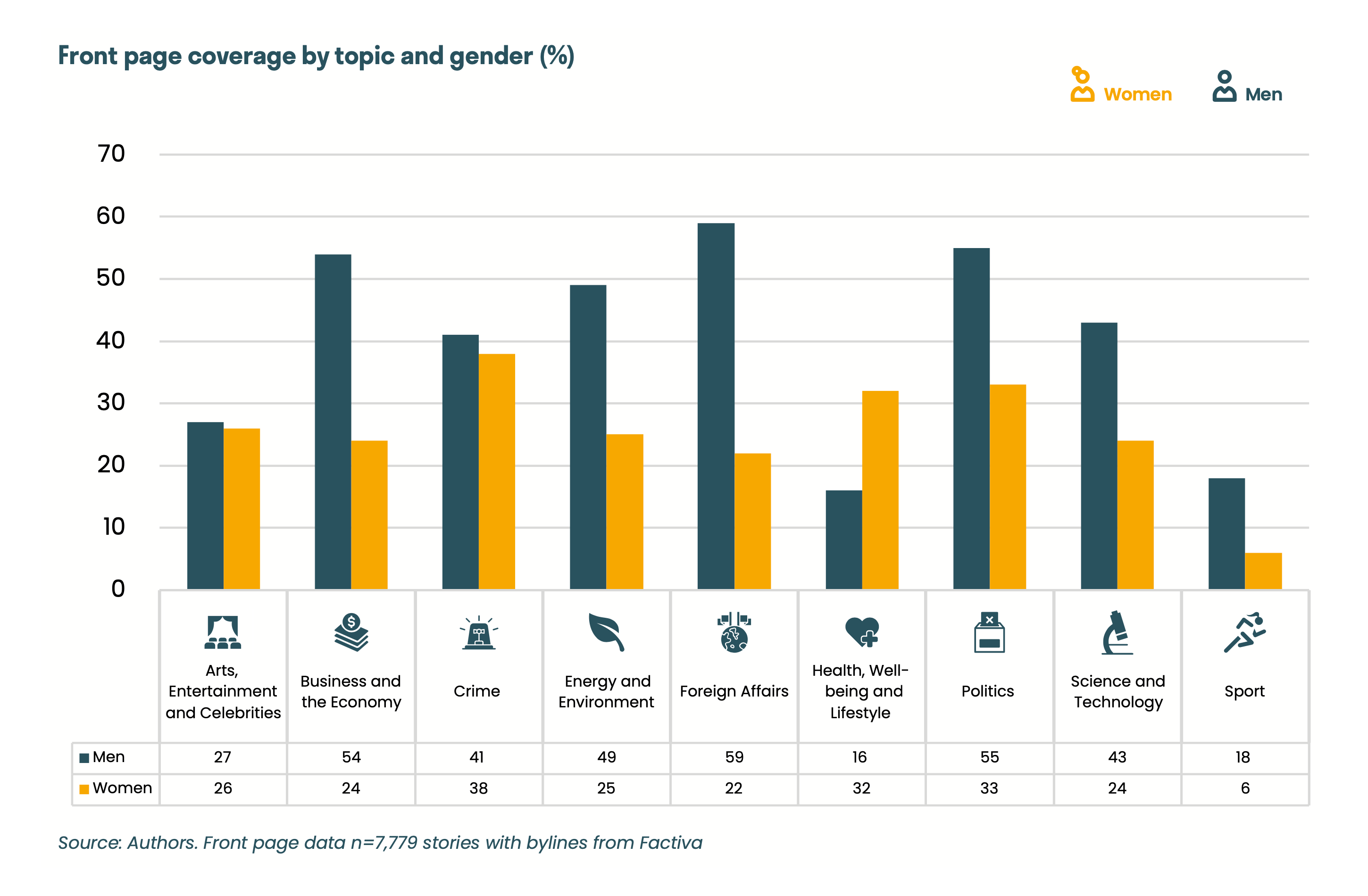 Front page coverage by topic and gender graph