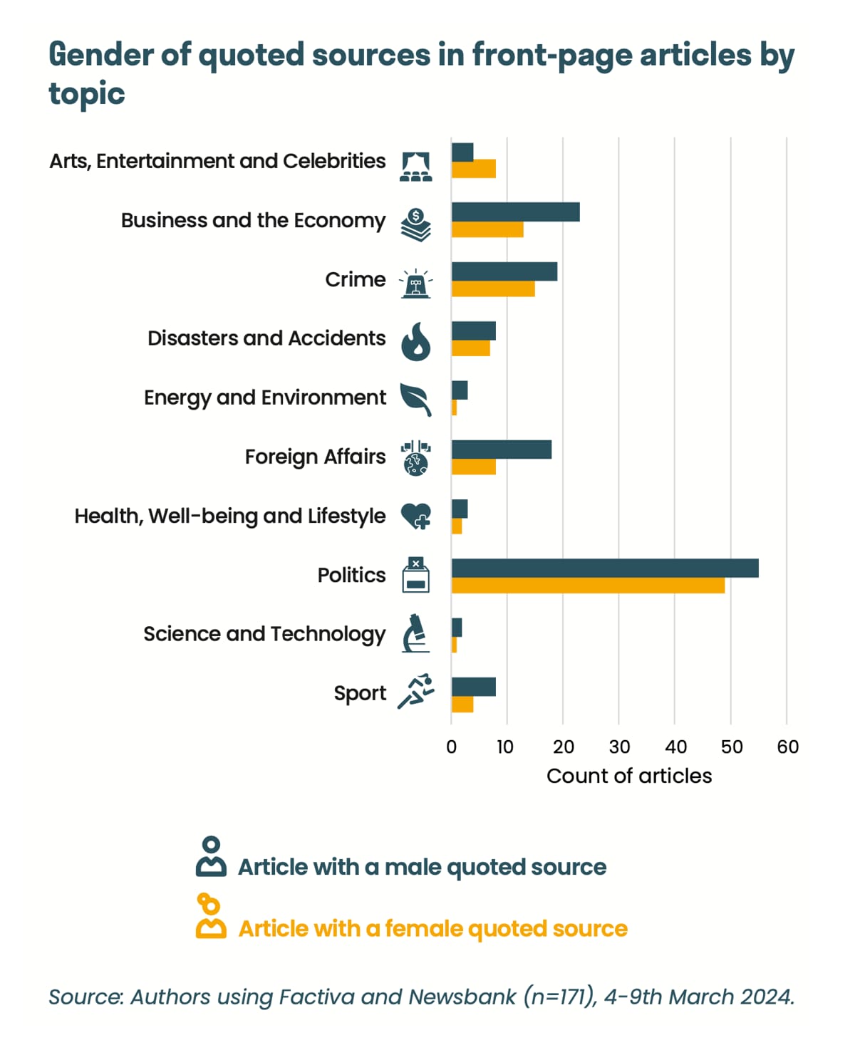 Gender of quoted sources in front-page articles by topic graph